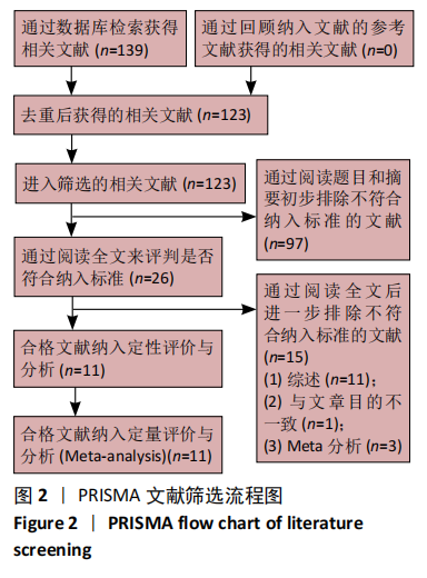 D 二聚体在诊断假体周围感染中的应用价值及准确性 系统评价与荟萃分析
