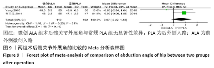 Efficacy Of Anterolateral Minimally Invasive Approach Versus Traditional Posterolateral Approach In Total Hip Arthroplasty A Meta Analysis